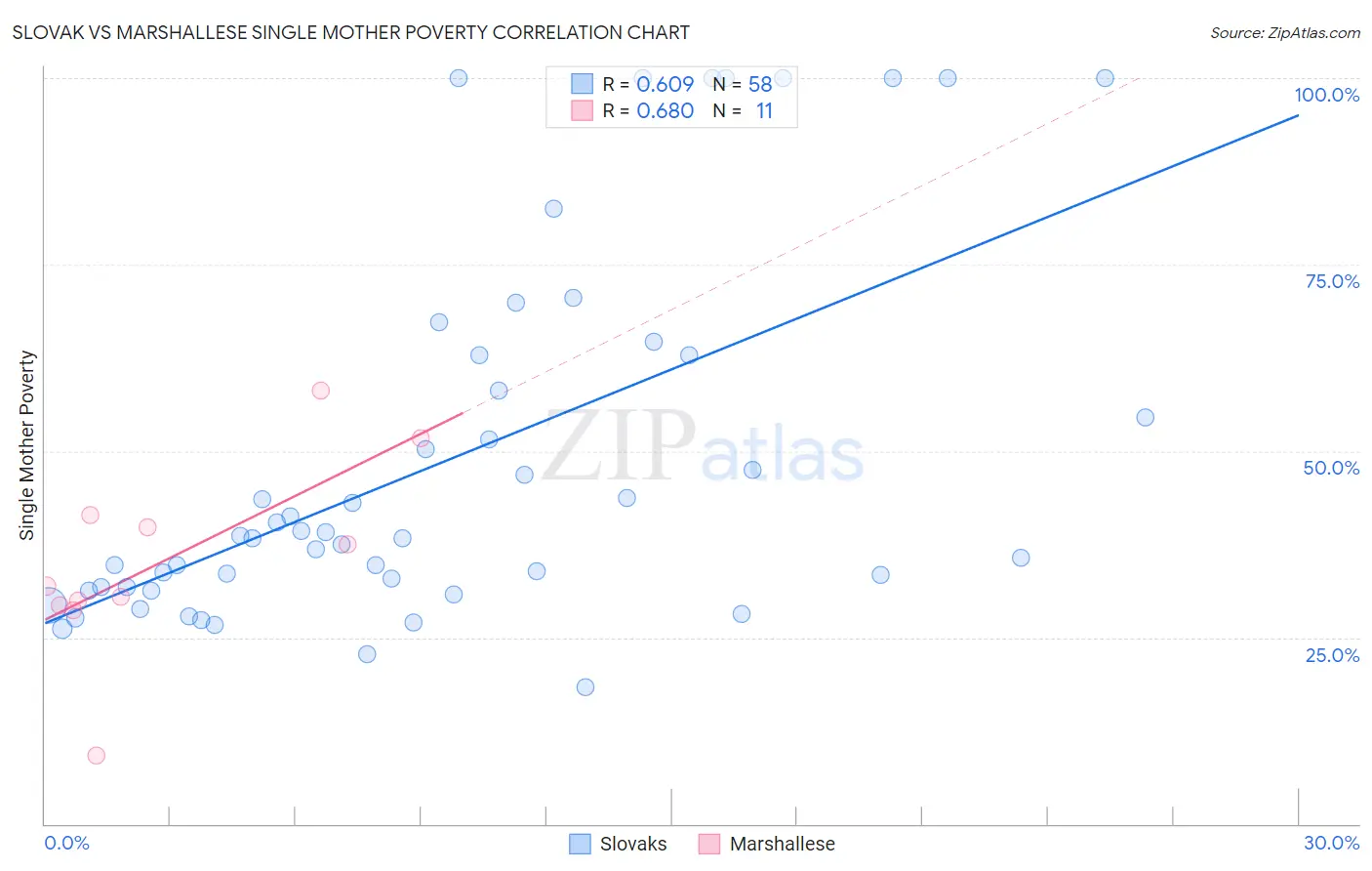 Slovak vs Marshallese Single Mother Poverty