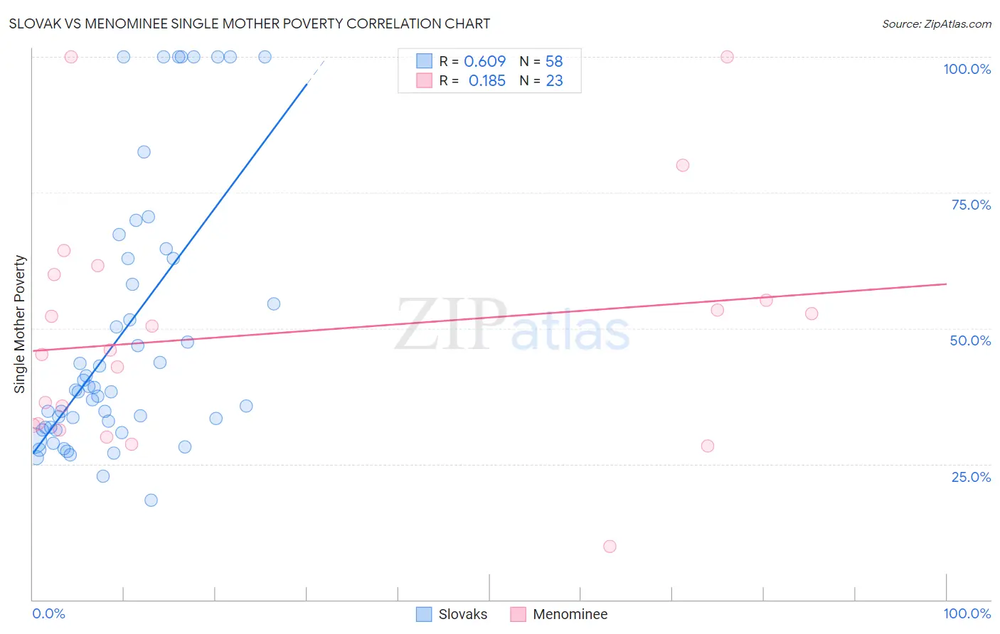 Slovak vs Menominee Single Mother Poverty