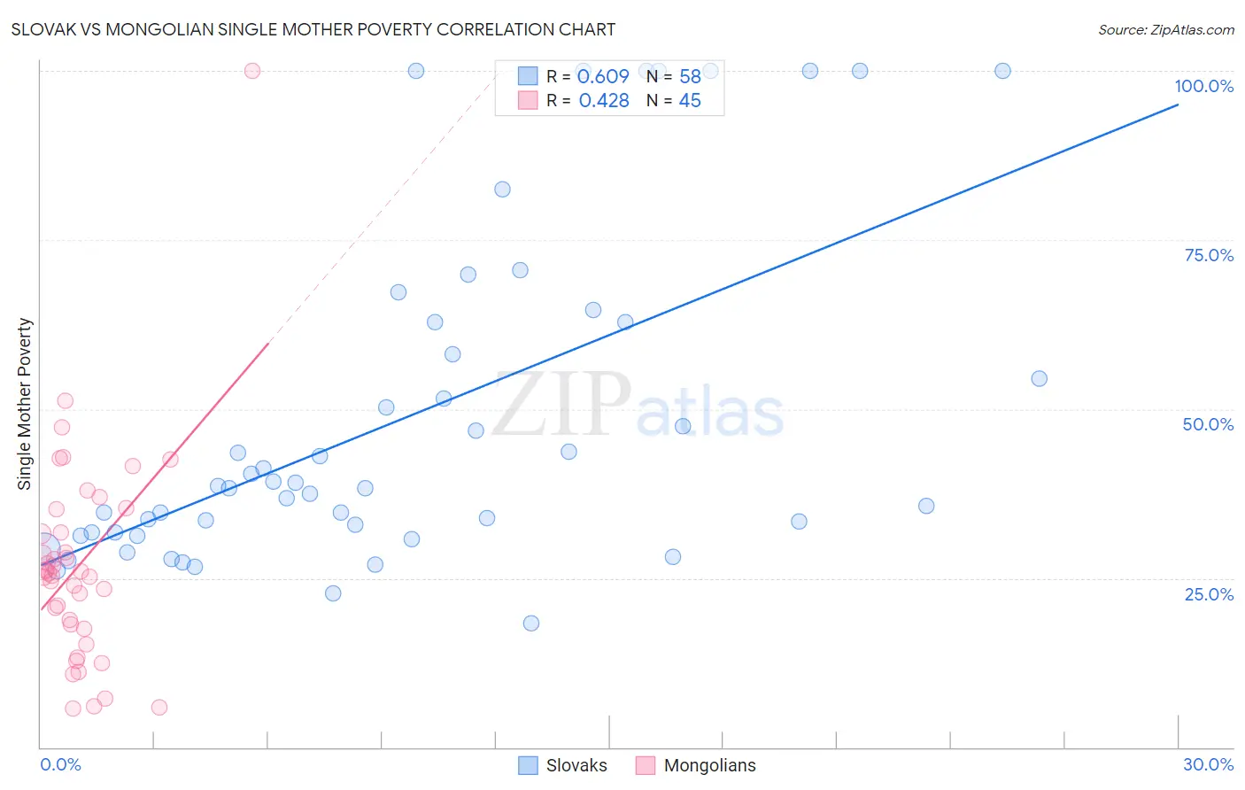 Slovak vs Mongolian Single Mother Poverty
