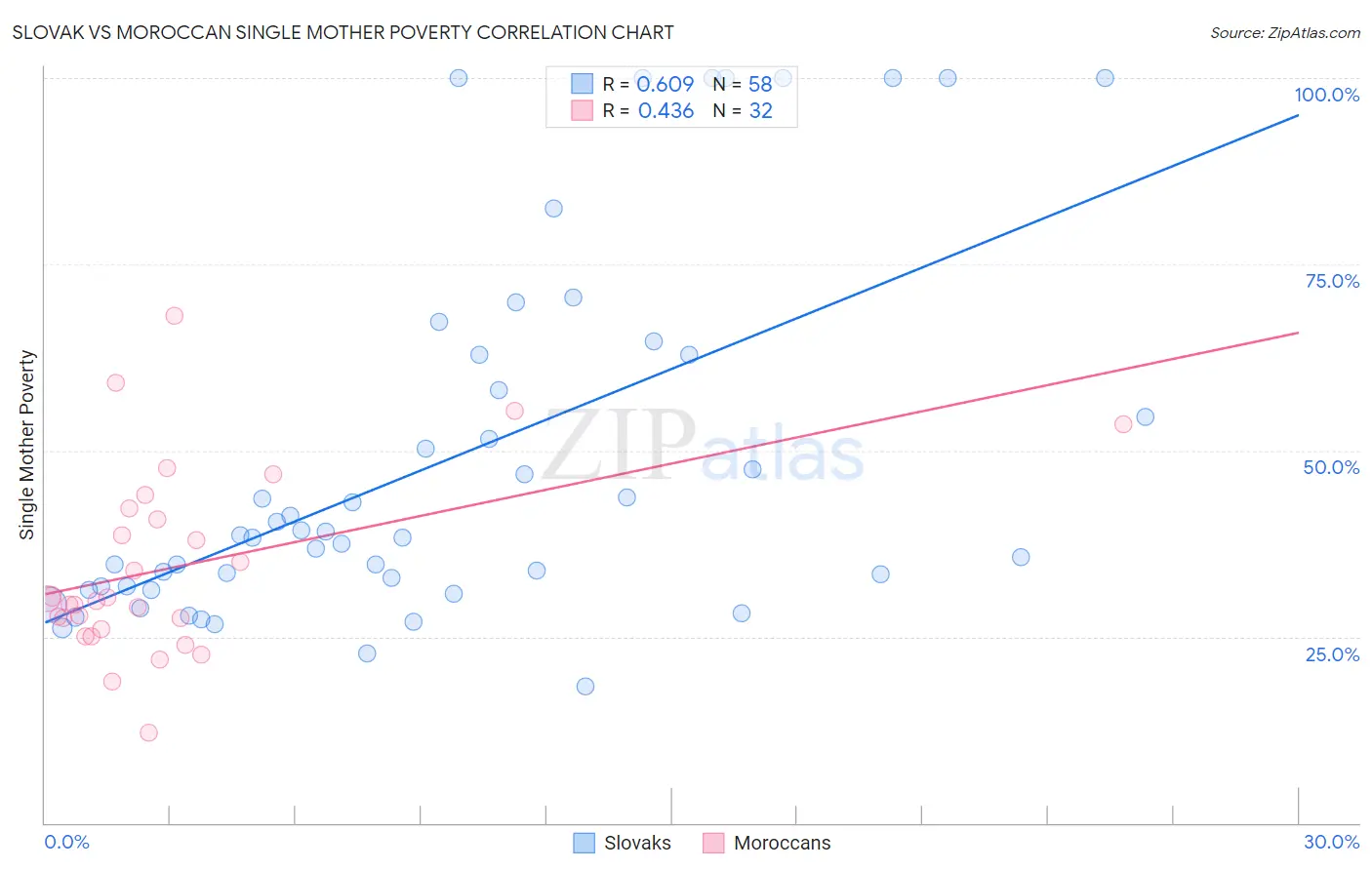 Slovak vs Moroccan Single Mother Poverty