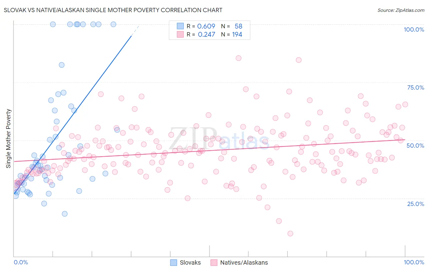 Slovak vs Native/Alaskan Single Mother Poverty
