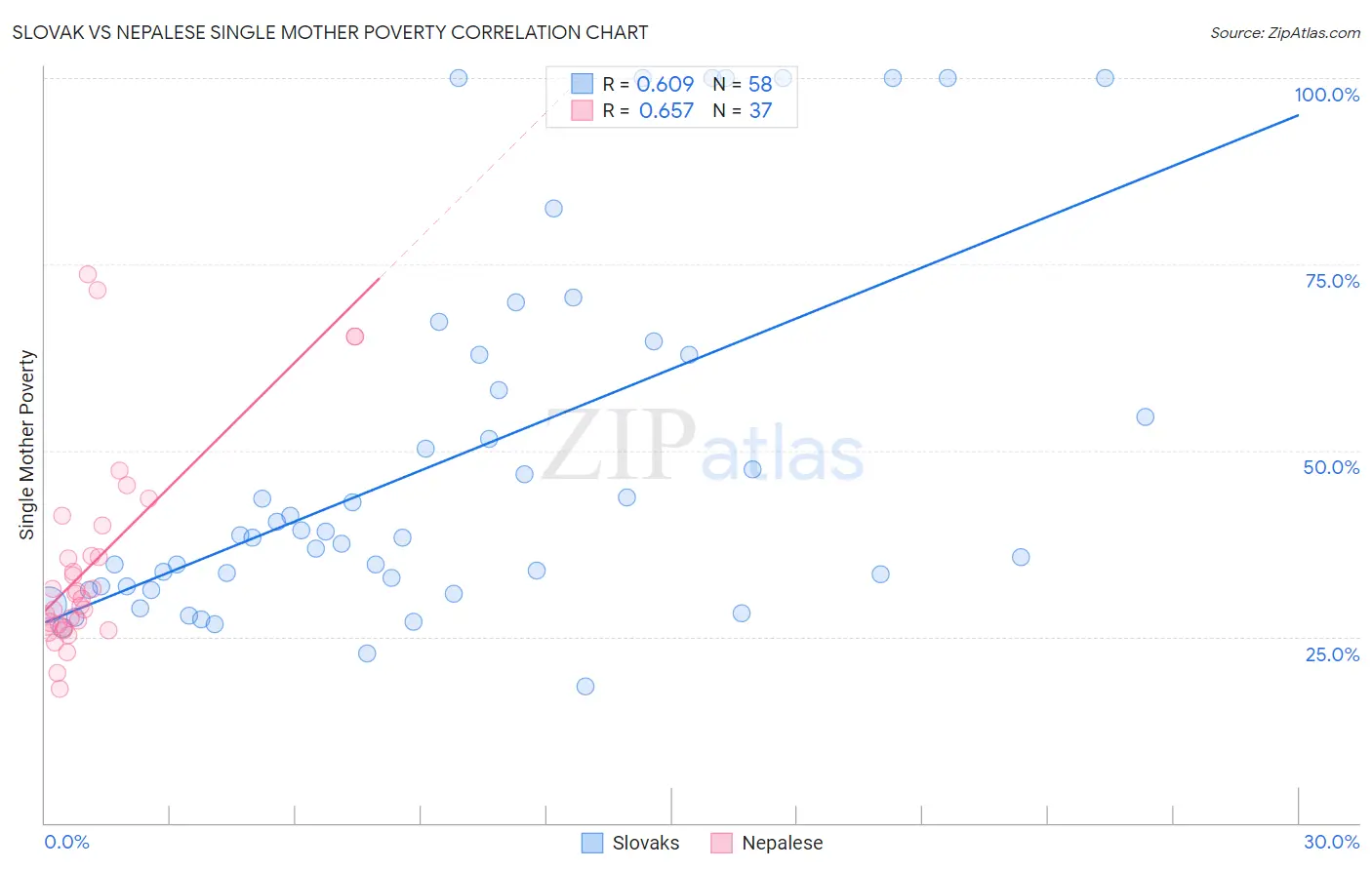 Slovak vs Nepalese Single Mother Poverty