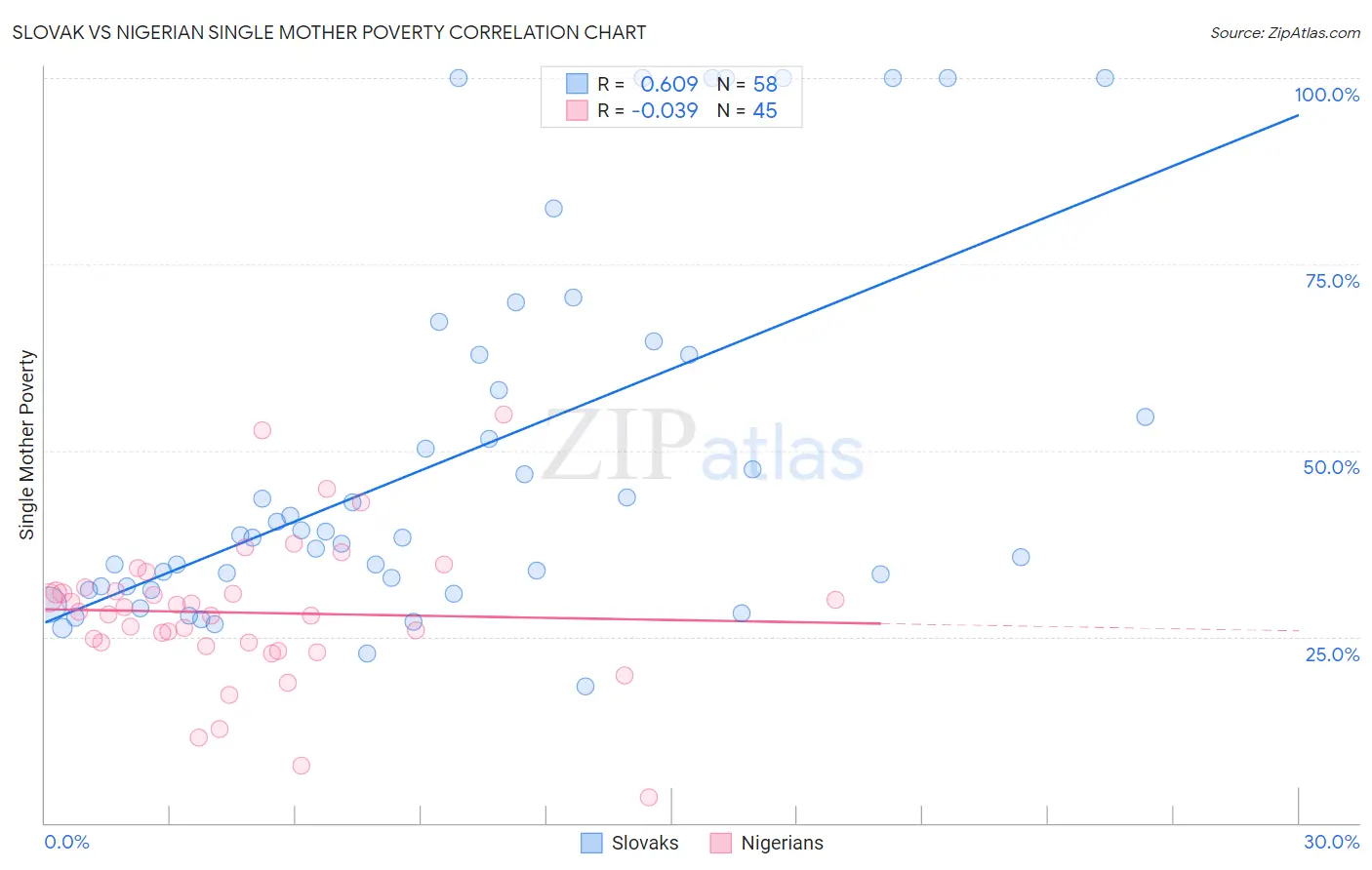 Slovak vs Nigerian Single Mother Poverty