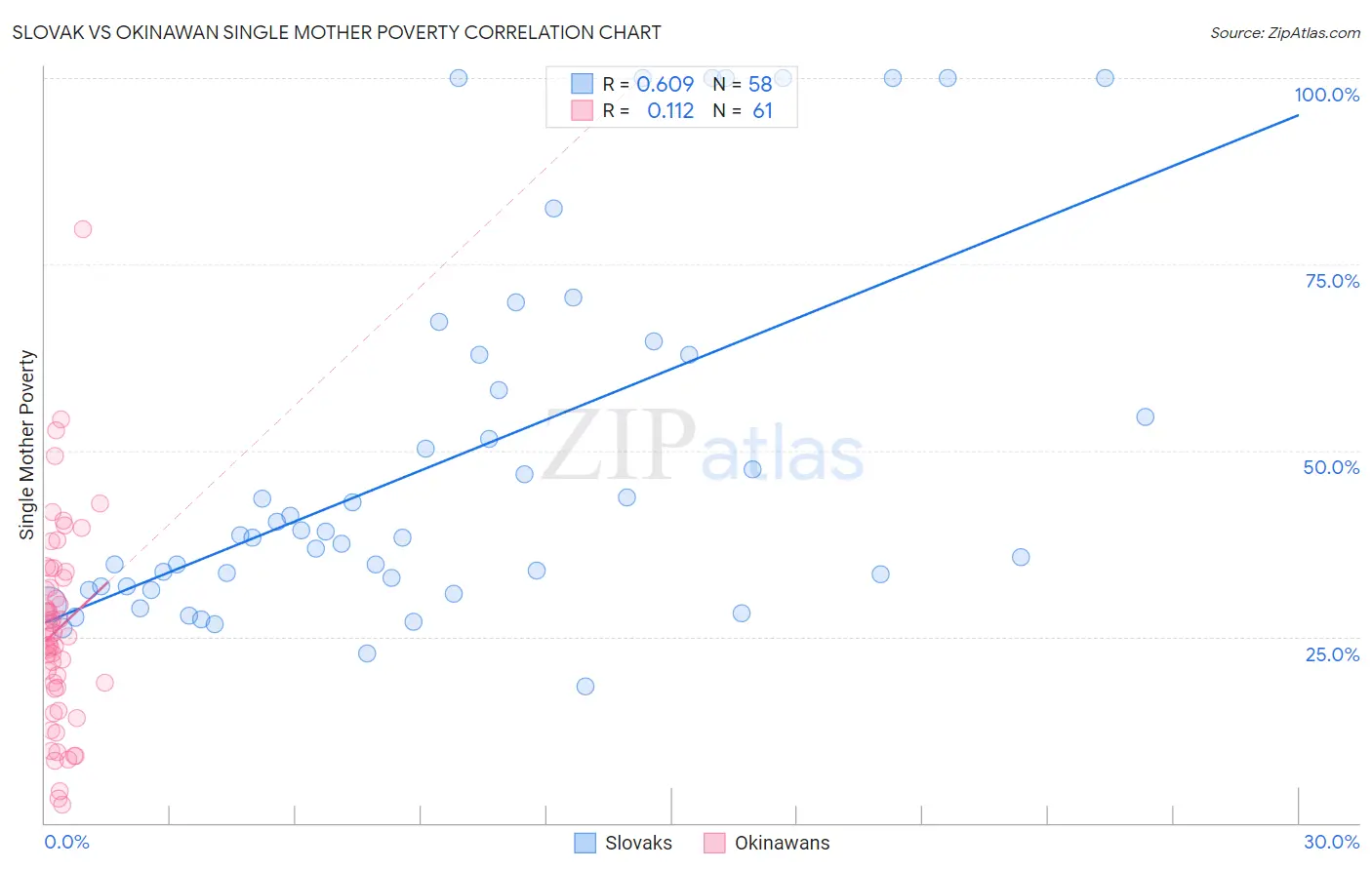 Slovak vs Okinawan Single Mother Poverty