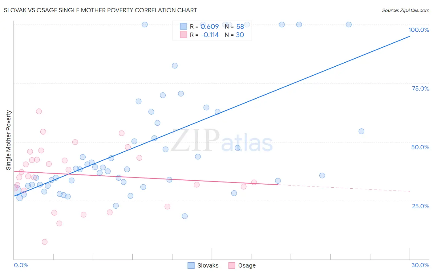 Slovak vs Osage Single Mother Poverty