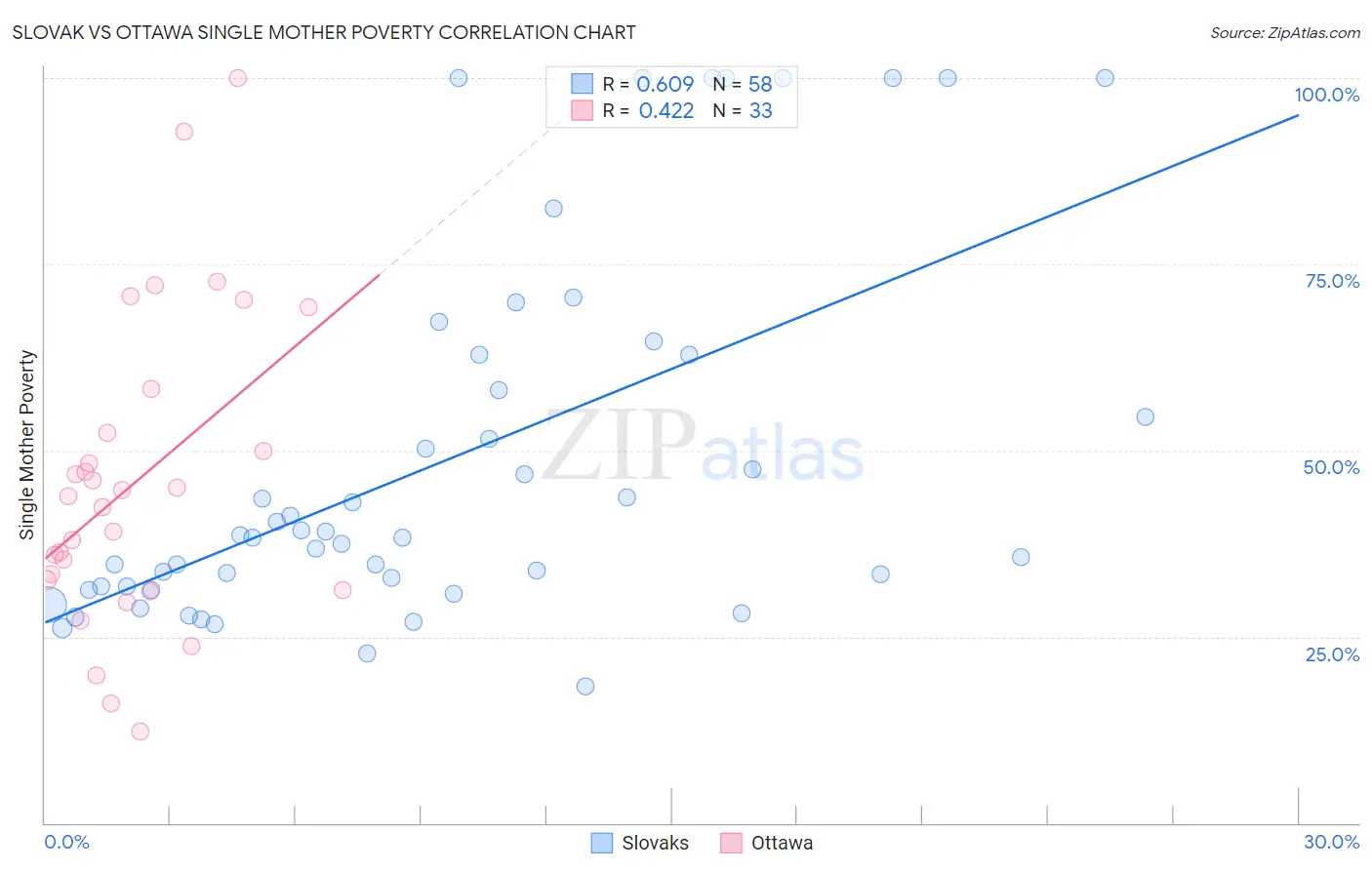 Slovak vs Ottawa Single Mother Poverty