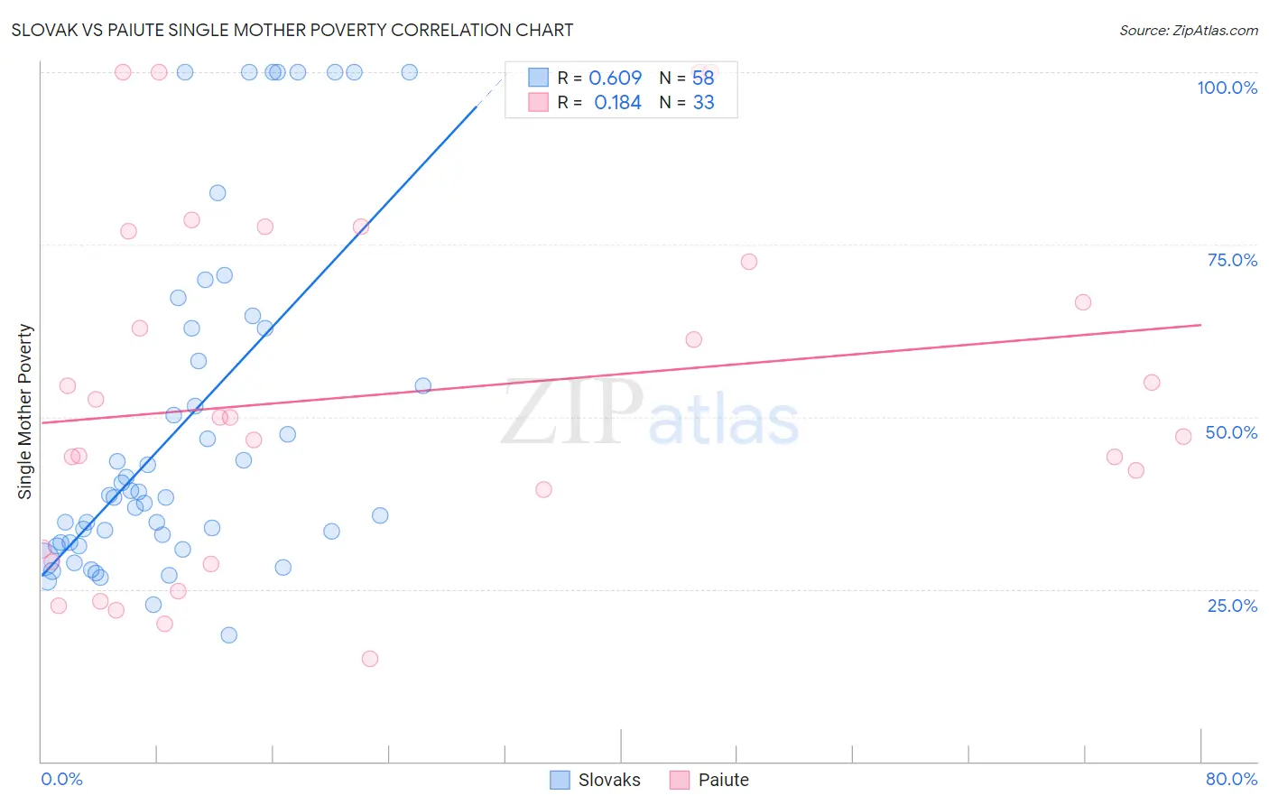 Slovak vs Paiute Single Mother Poverty