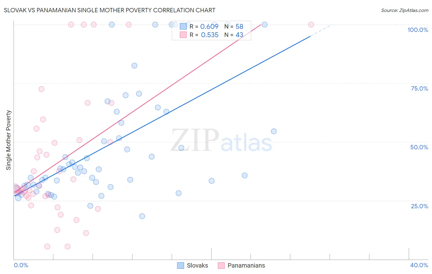 Slovak vs Panamanian Single Mother Poverty