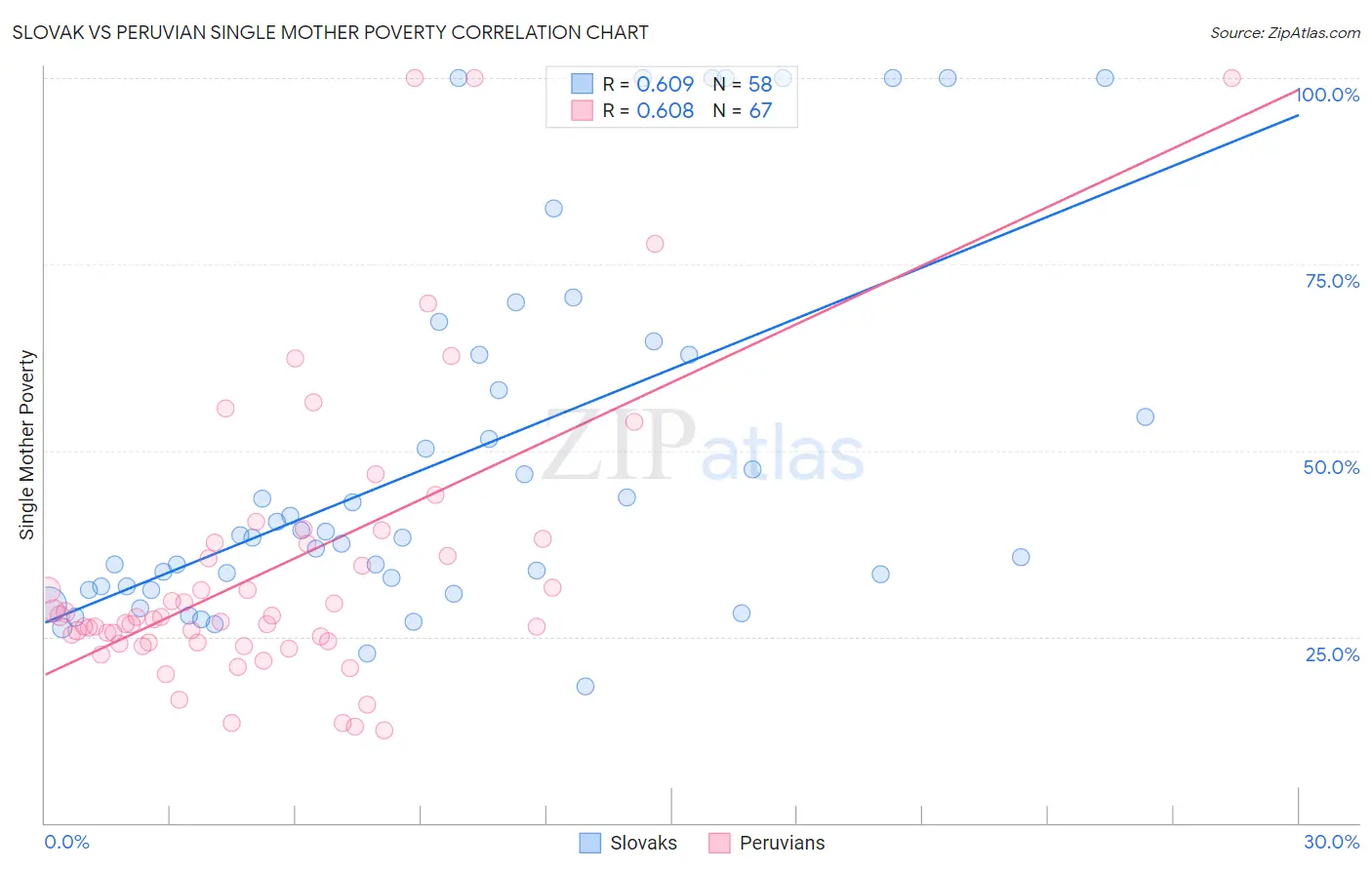 Slovak vs Peruvian Single Mother Poverty