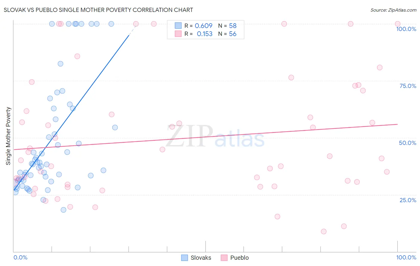 Slovak vs Pueblo Single Mother Poverty