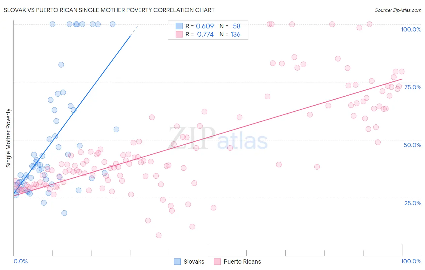 Slovak vs Puerto Rican Single Mother Poverty