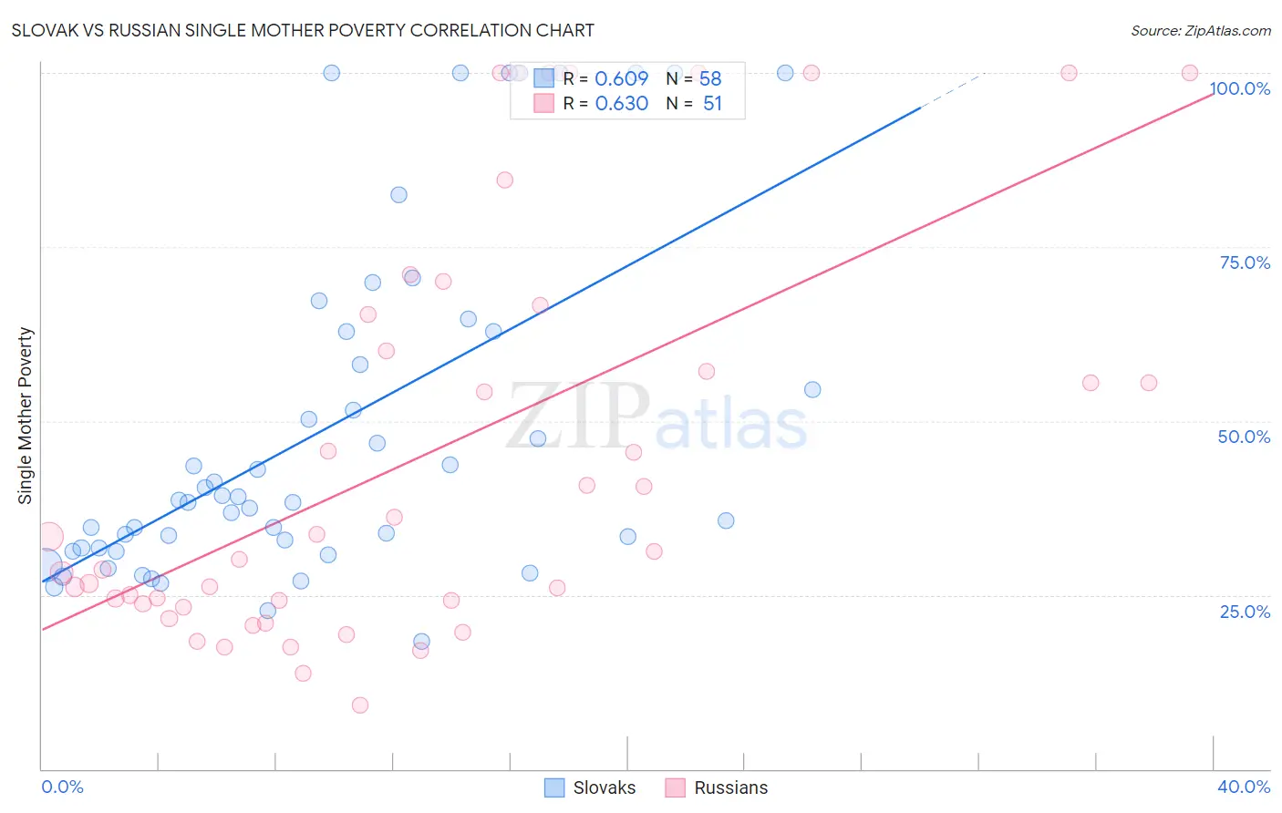 Slovak vs Russian Single Mother Poverty