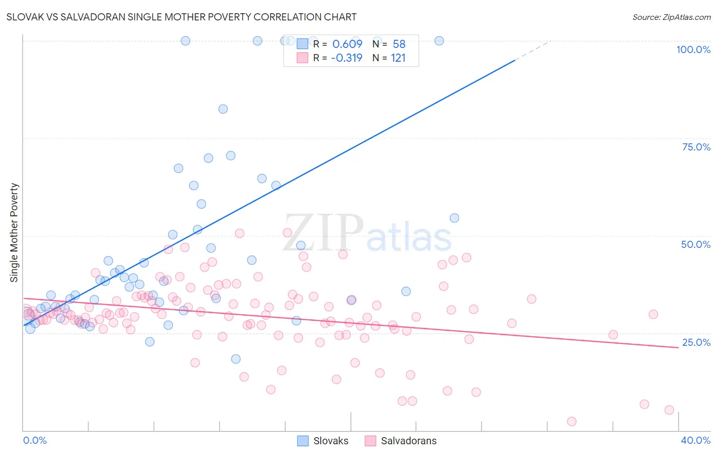 Slovak vs Salvadoran Single Mother Poverty
