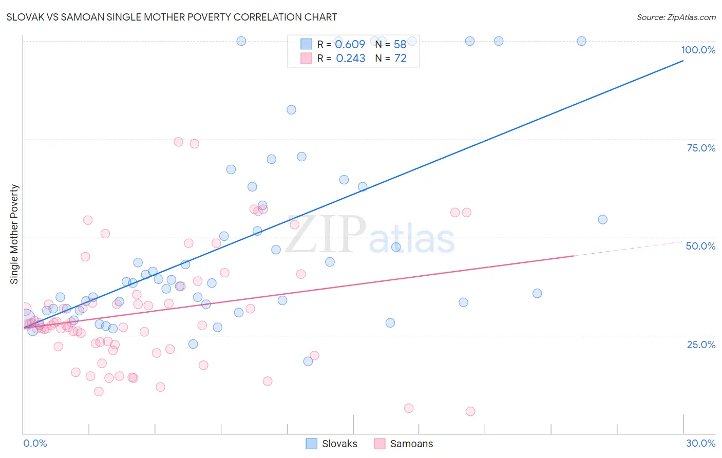 Slovak vs Samoan Single Mother Poverty