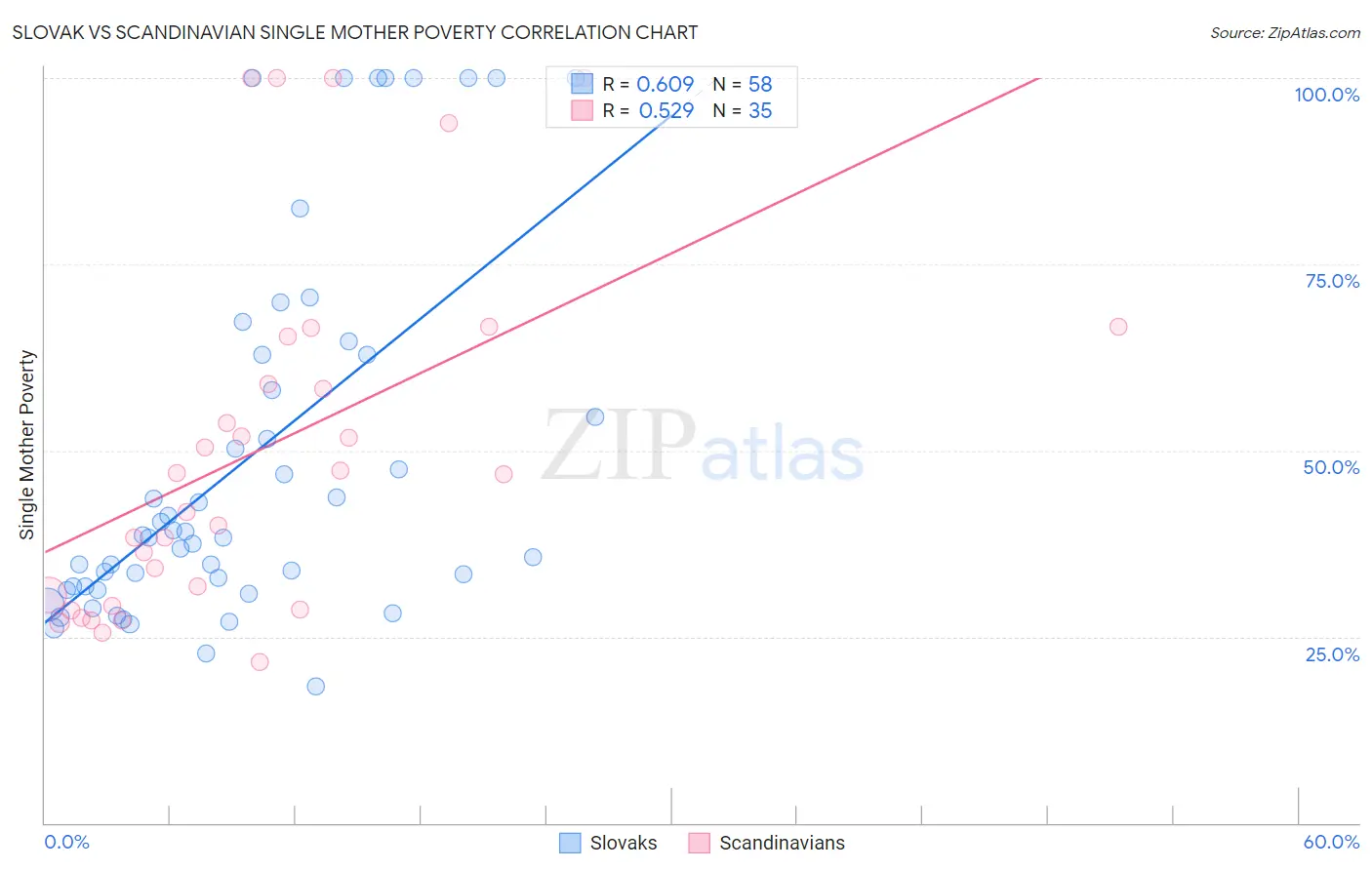Slovak vs Scandinavian Single Mother Poverty