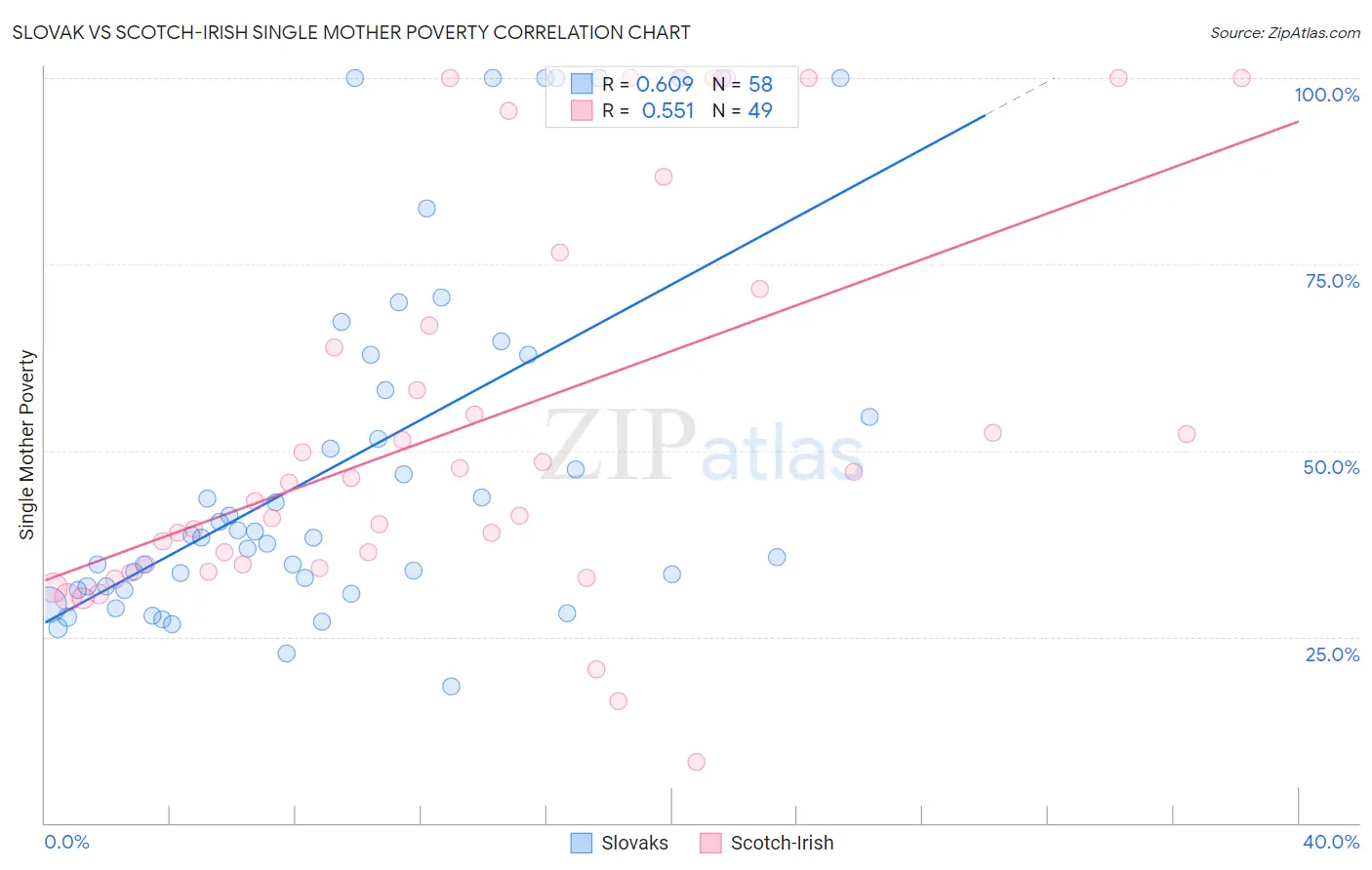 Slovak vs Scotch-Irish Single Mother Poverty