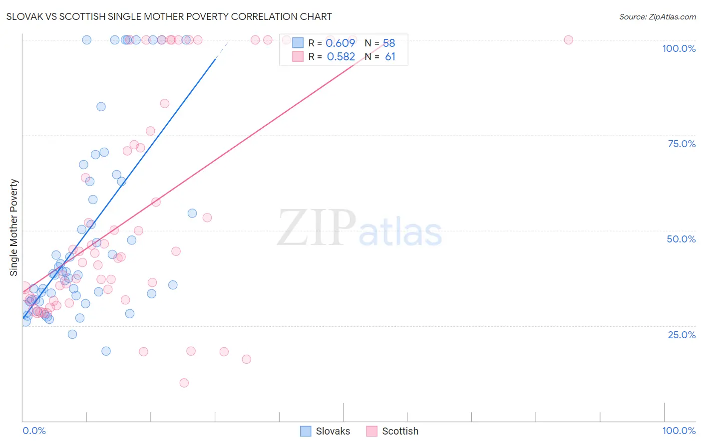 Slovak vs Scottish Single Mother Poverty