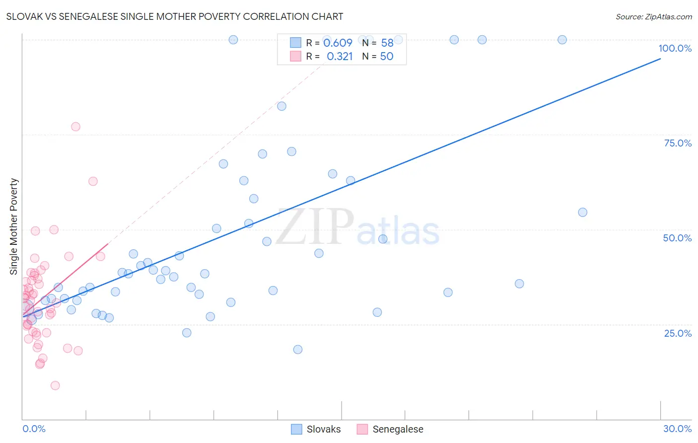 Slovak vs Senegalese Single Mother Poverty