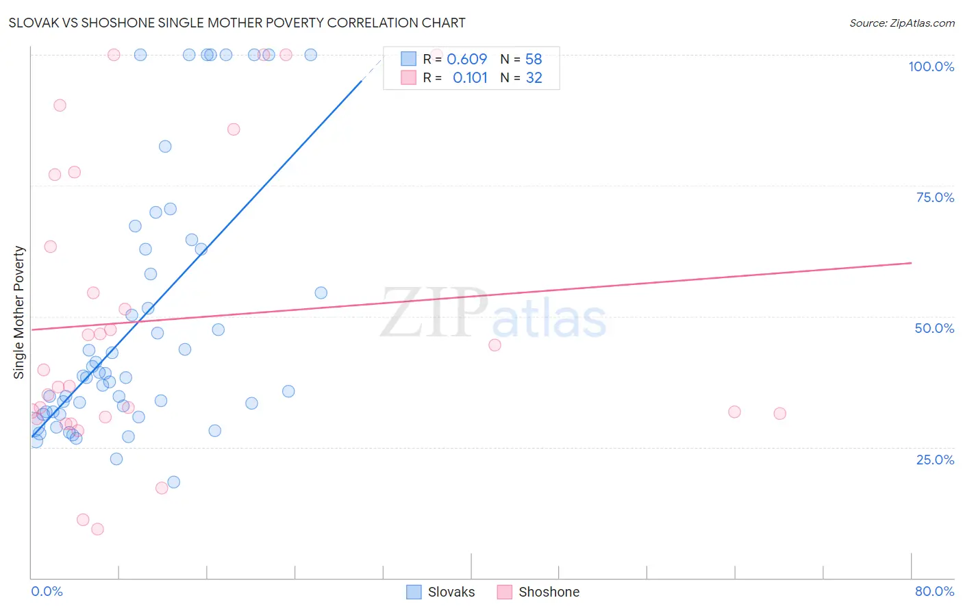 Slovak vs Shoshone Single Mother Poverty