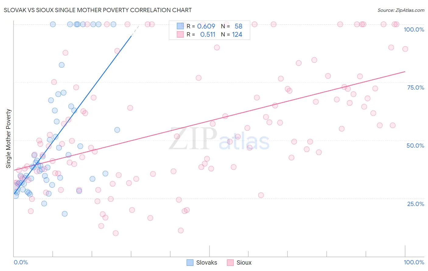 Slovak vs Sioux Single Mother Poverty