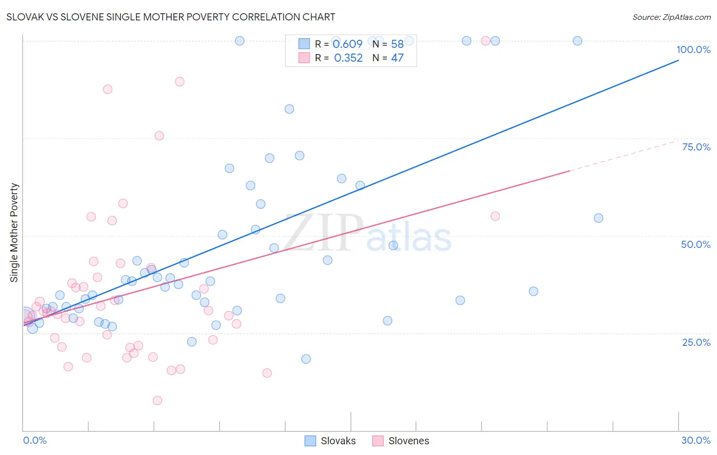 Slovak vs Slovene Single Mother Poverty