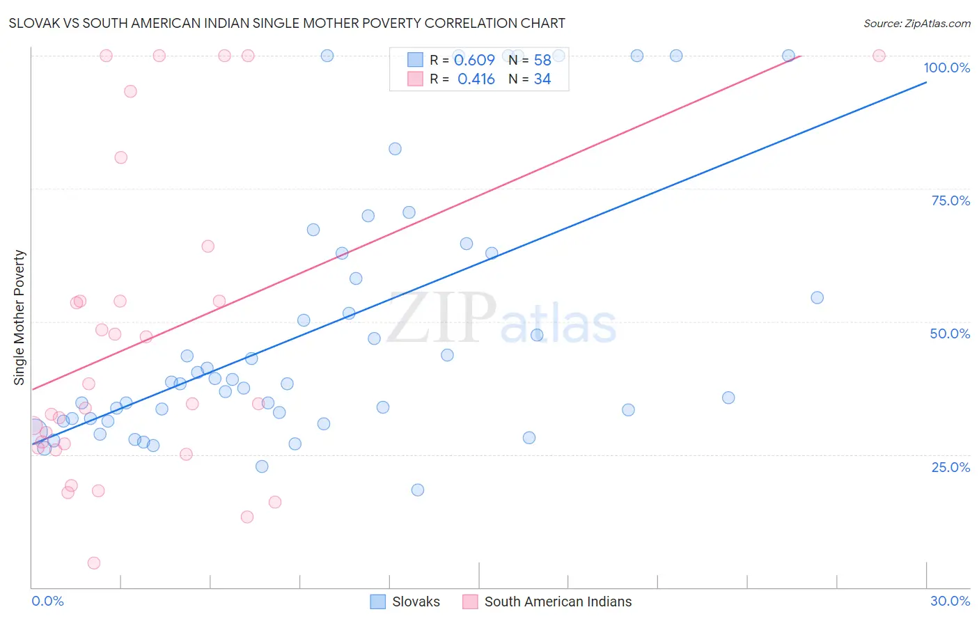 Slovak vs South American Indian Single Mother Poverty