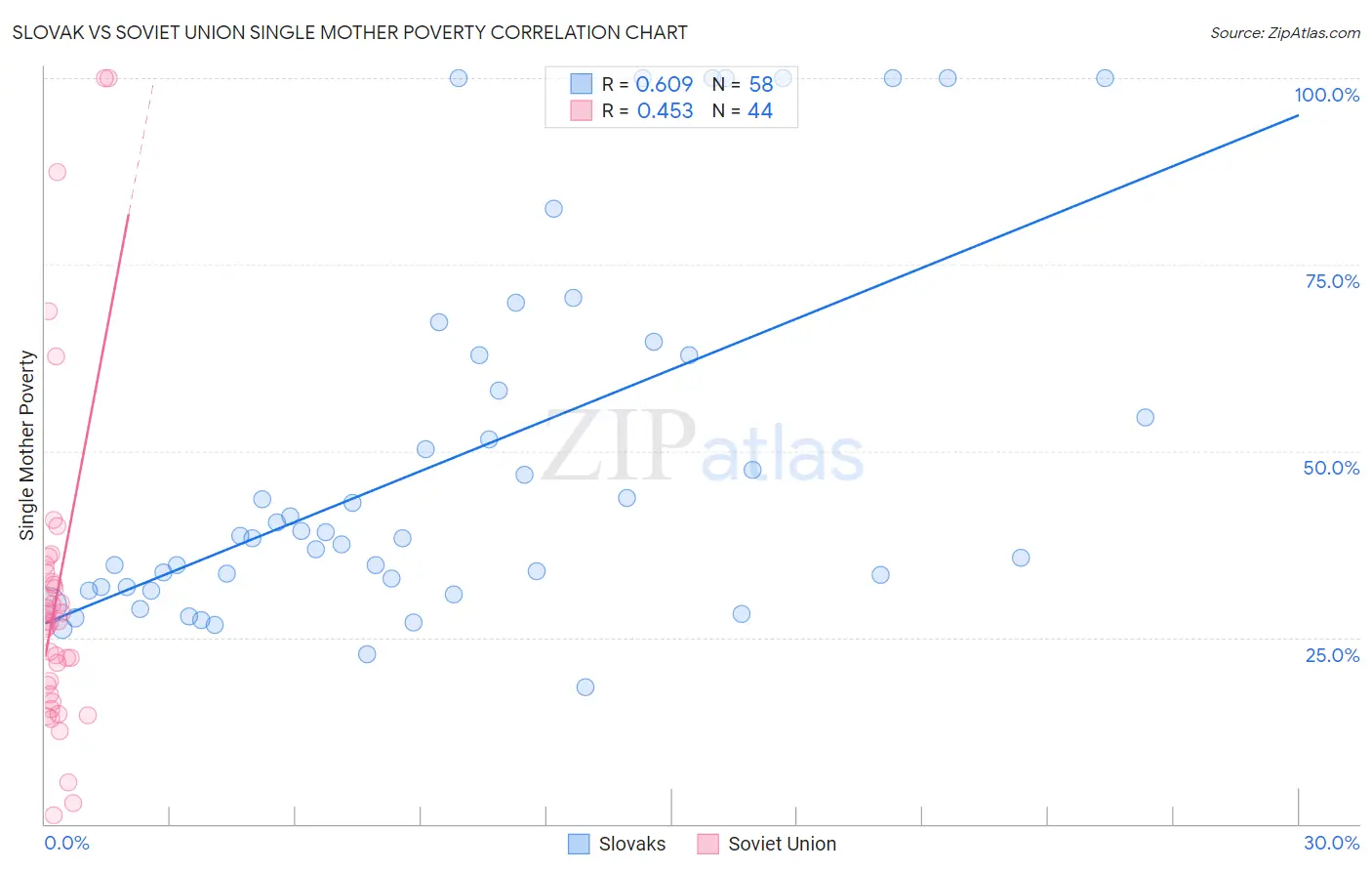 Slovak vs Soviet Union Single Mother Poverty