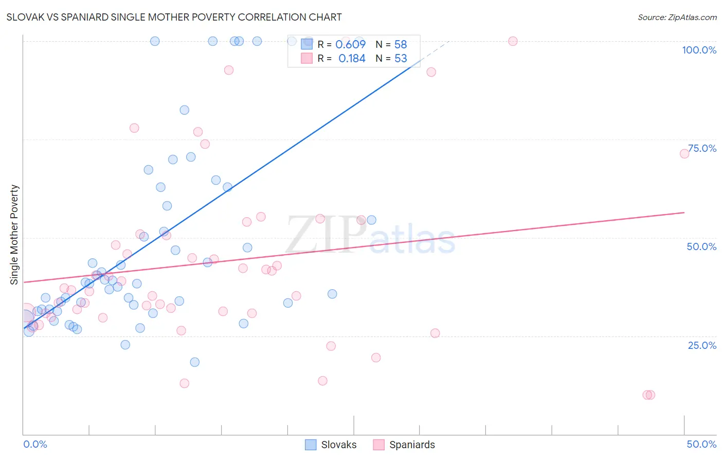 Slovak vs Spaniard Single Mother Poverty