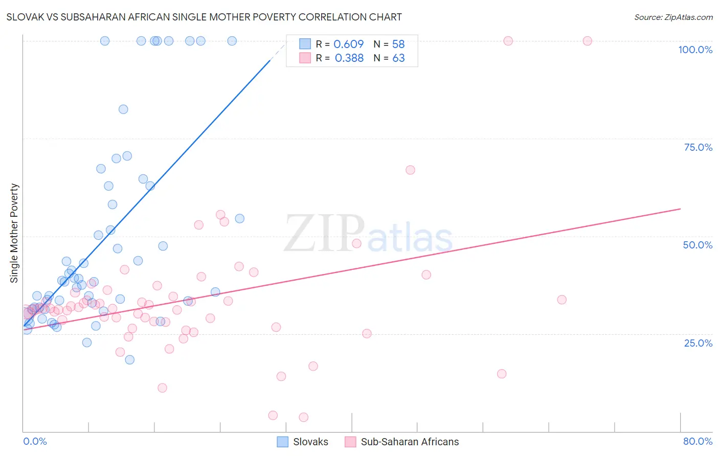 Slovak vs Subsaharan African Single Mother Poverty