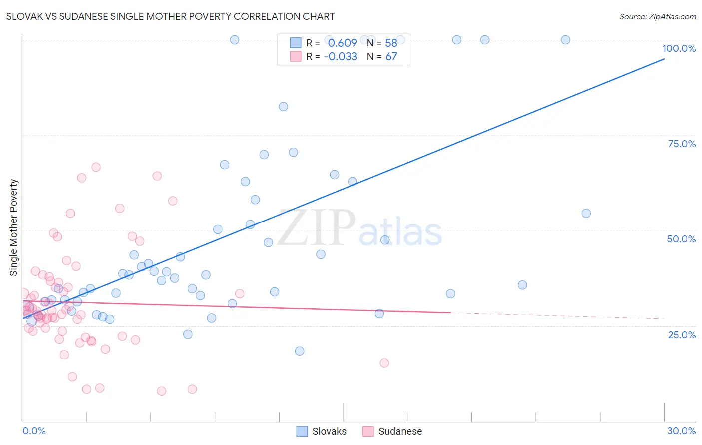 Slovak vs Sudanese Single Mother Poverty
