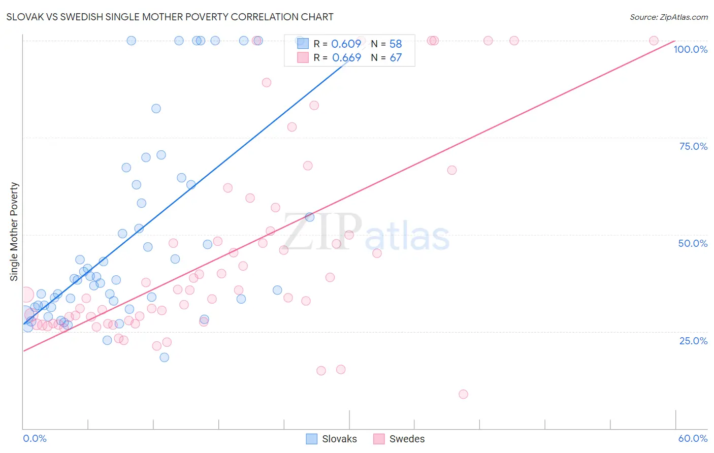 Slovak vs Swedish Single Mother Poverty