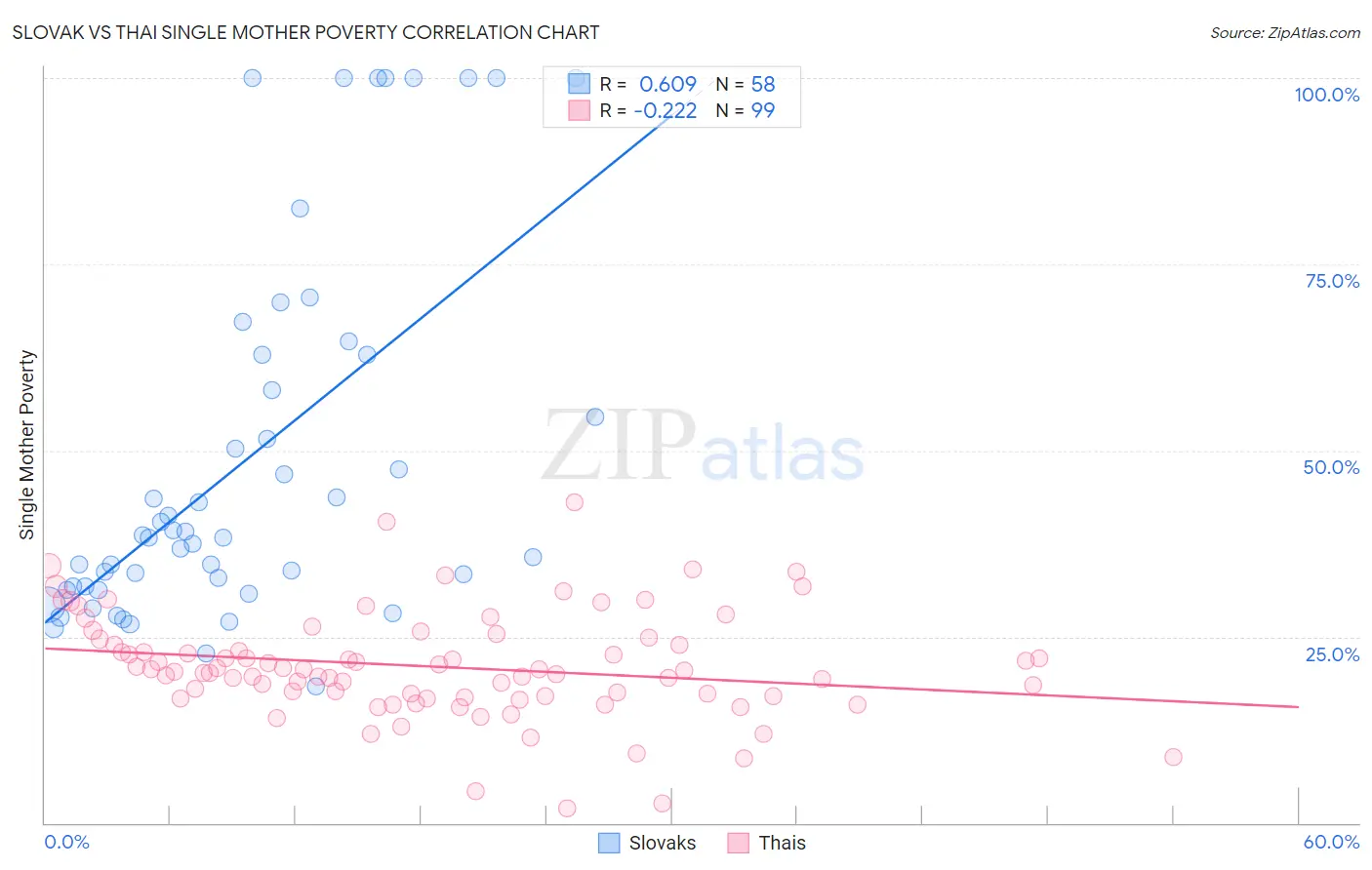 Slovak vs Thai Single Mother Poverty