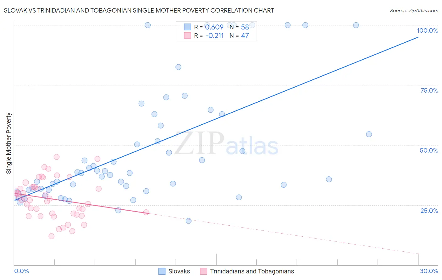 Slovak vs Trinidadian and Tobagonian Single Mother Poverty