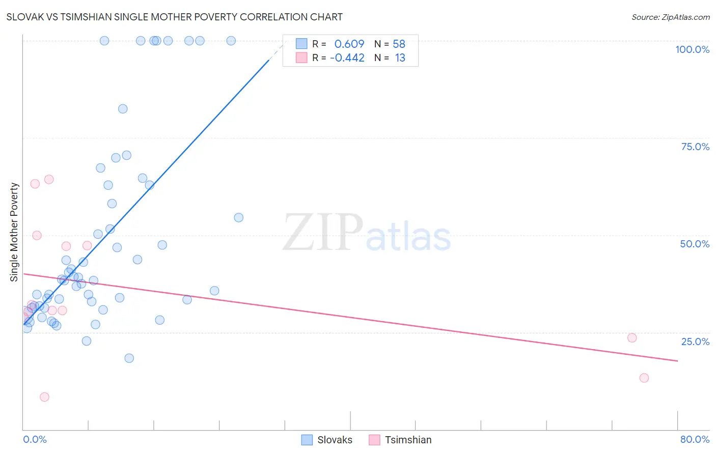 Slovak vs Tsimshian Single Mother Poverty
