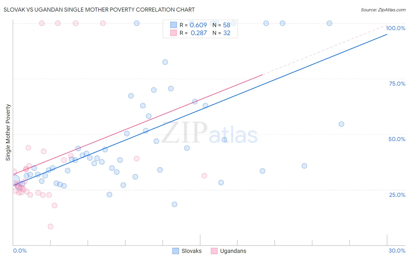 Slovak vs Ugandan Single Mother Poverty