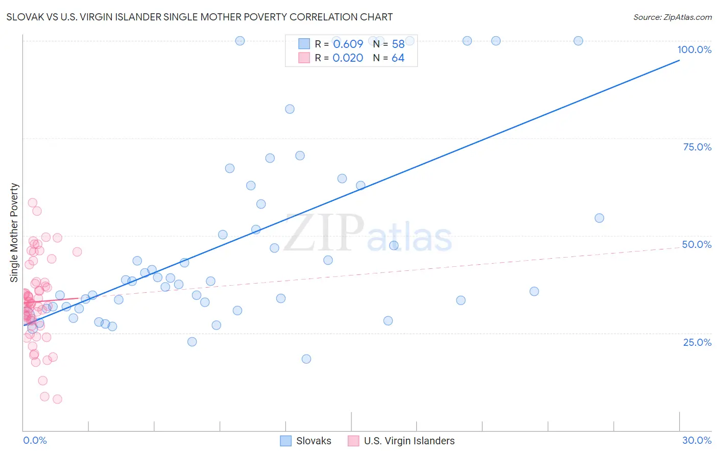 Slovak vs U.S. Virgin Islander Single Mother Poverty