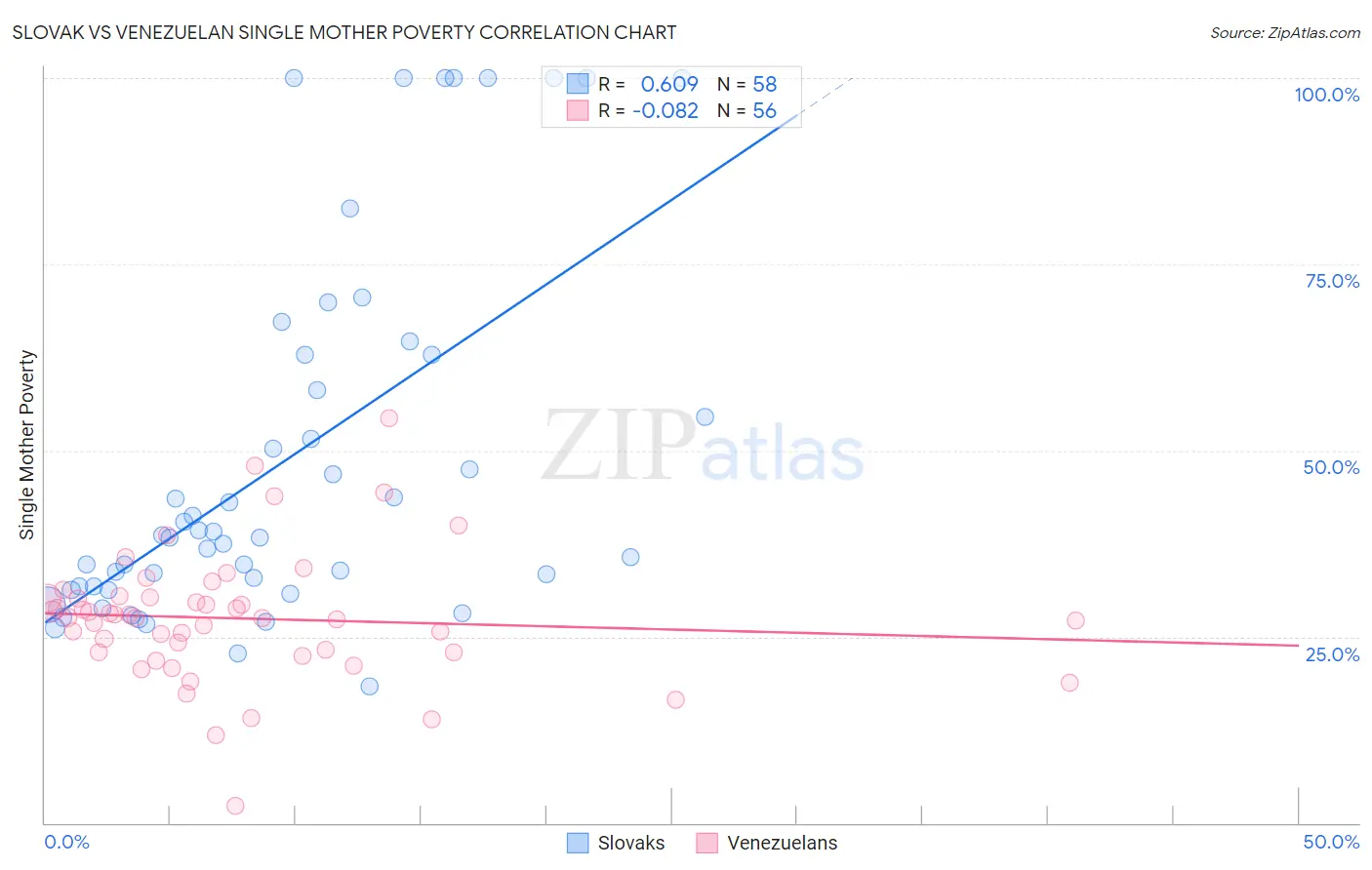 Slovak vs Venezuelan Single Mother Poverty
