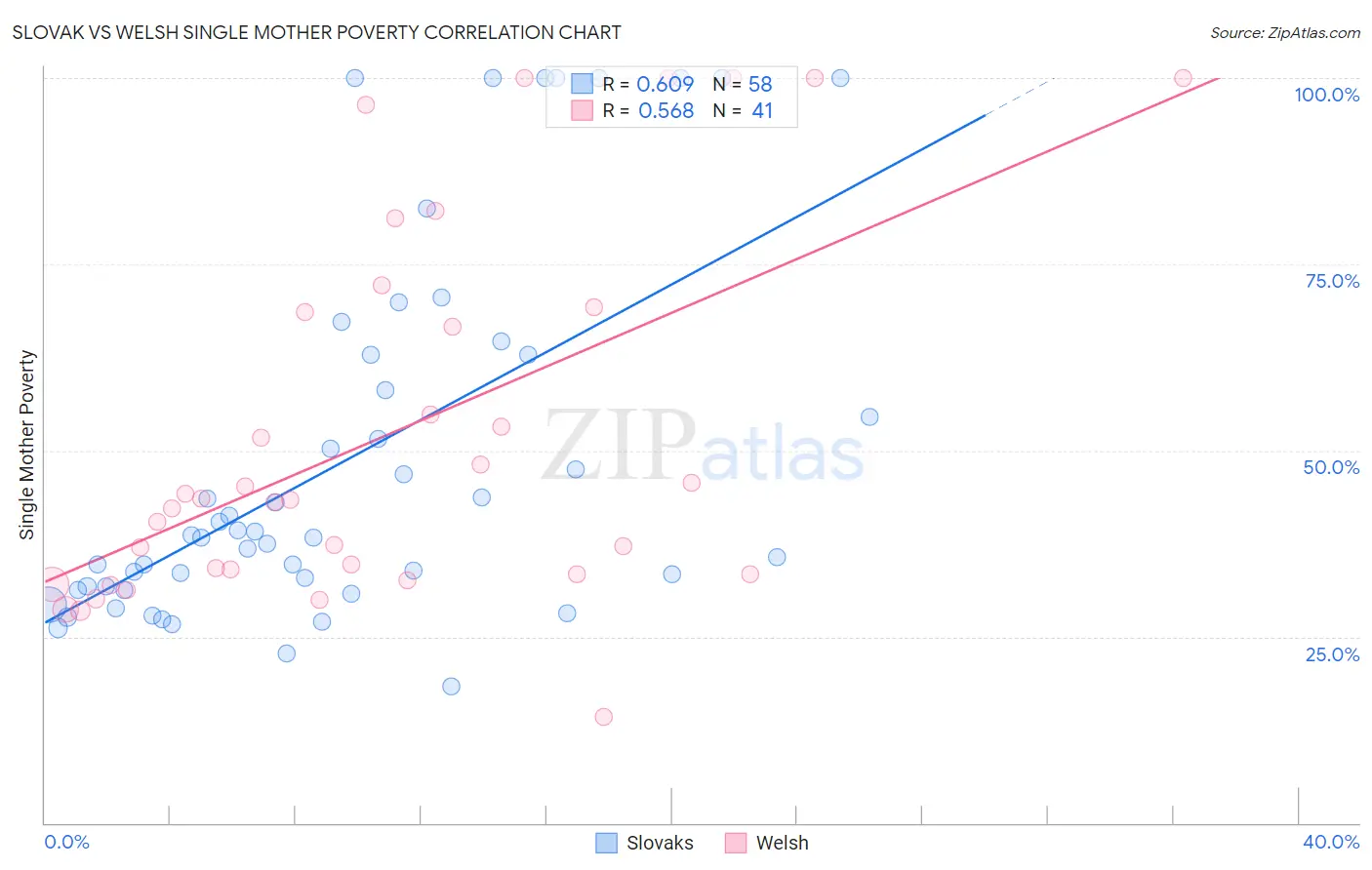 Slovak vs Welsh Single Mother Poverty