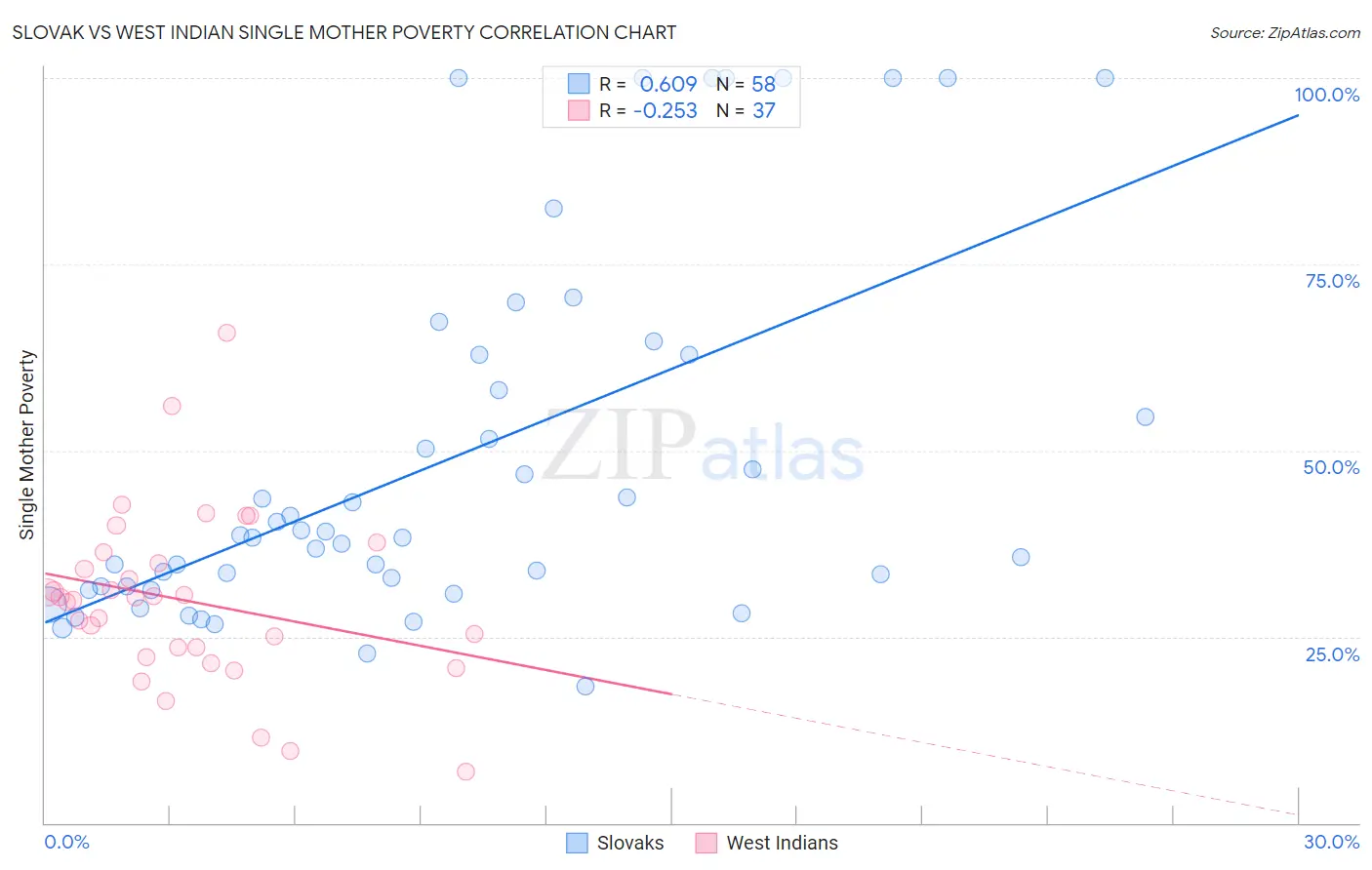 Slovak vs West Indian Single Mother Poverty