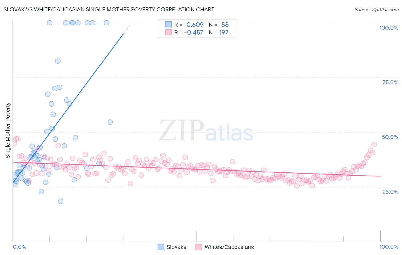 Slovak vs White/Caucasian Single Mother Poverty