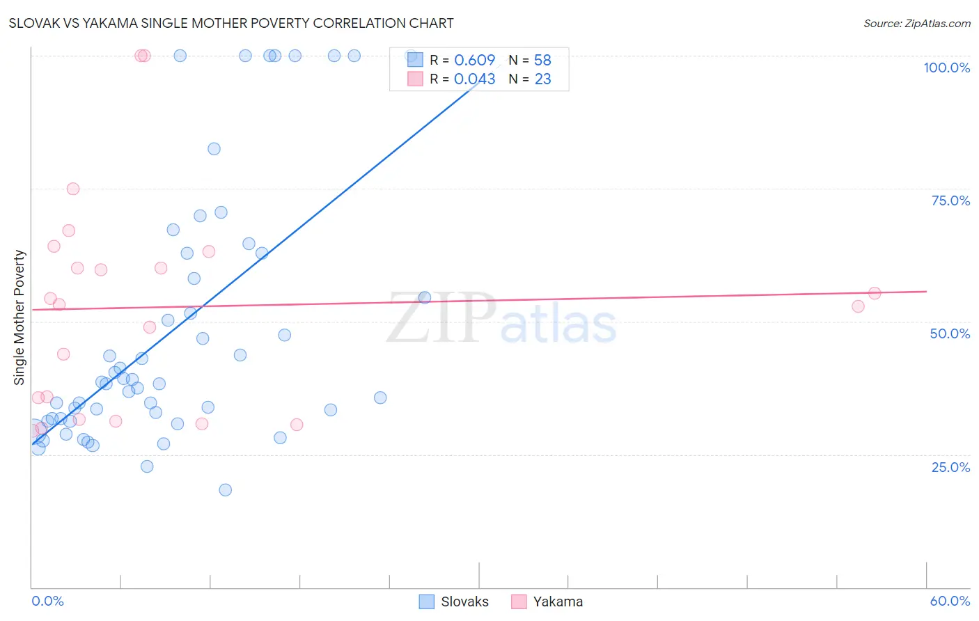 Slovak vs Yakama Single Mother Poverty