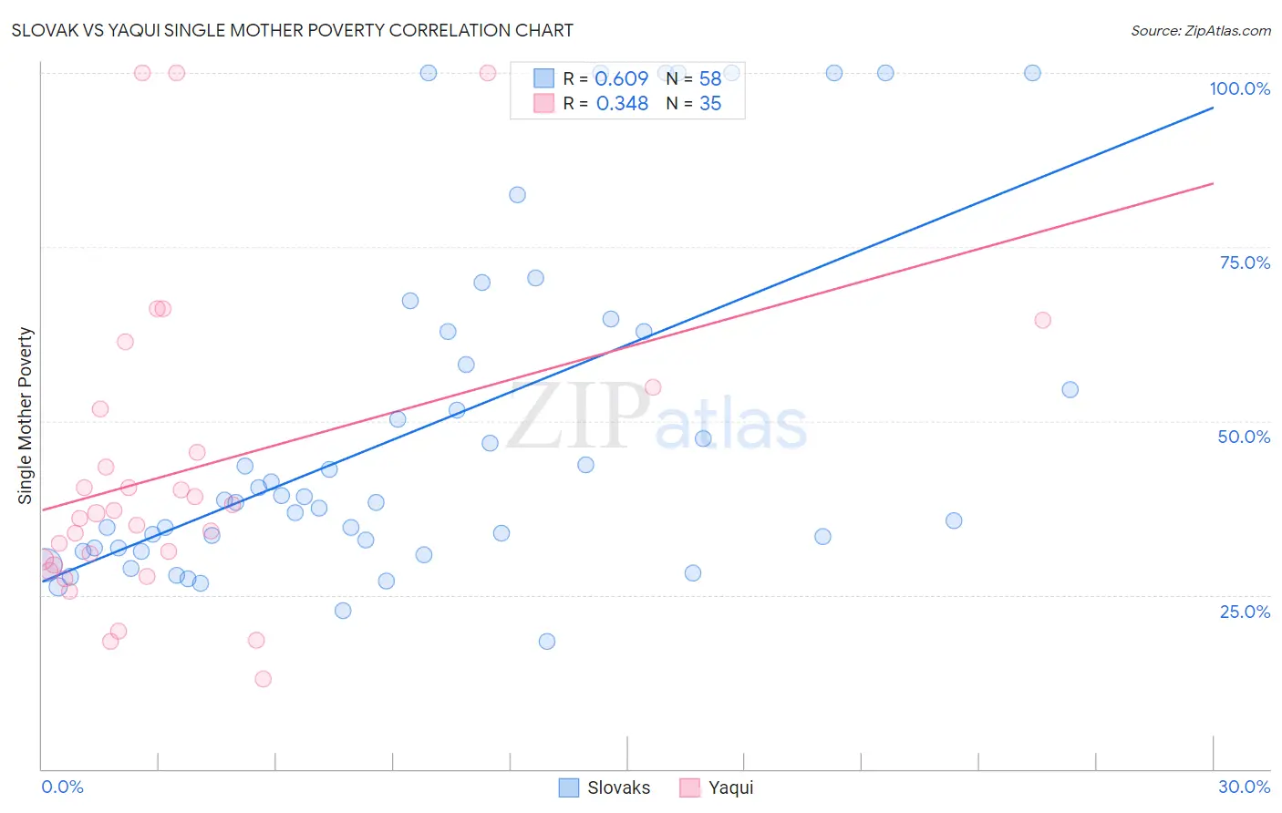 Slovak vs Yaqui Single Mother Poverty