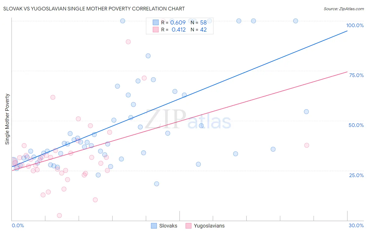 Slovak vs Yugoslavian Single Mother Poverty