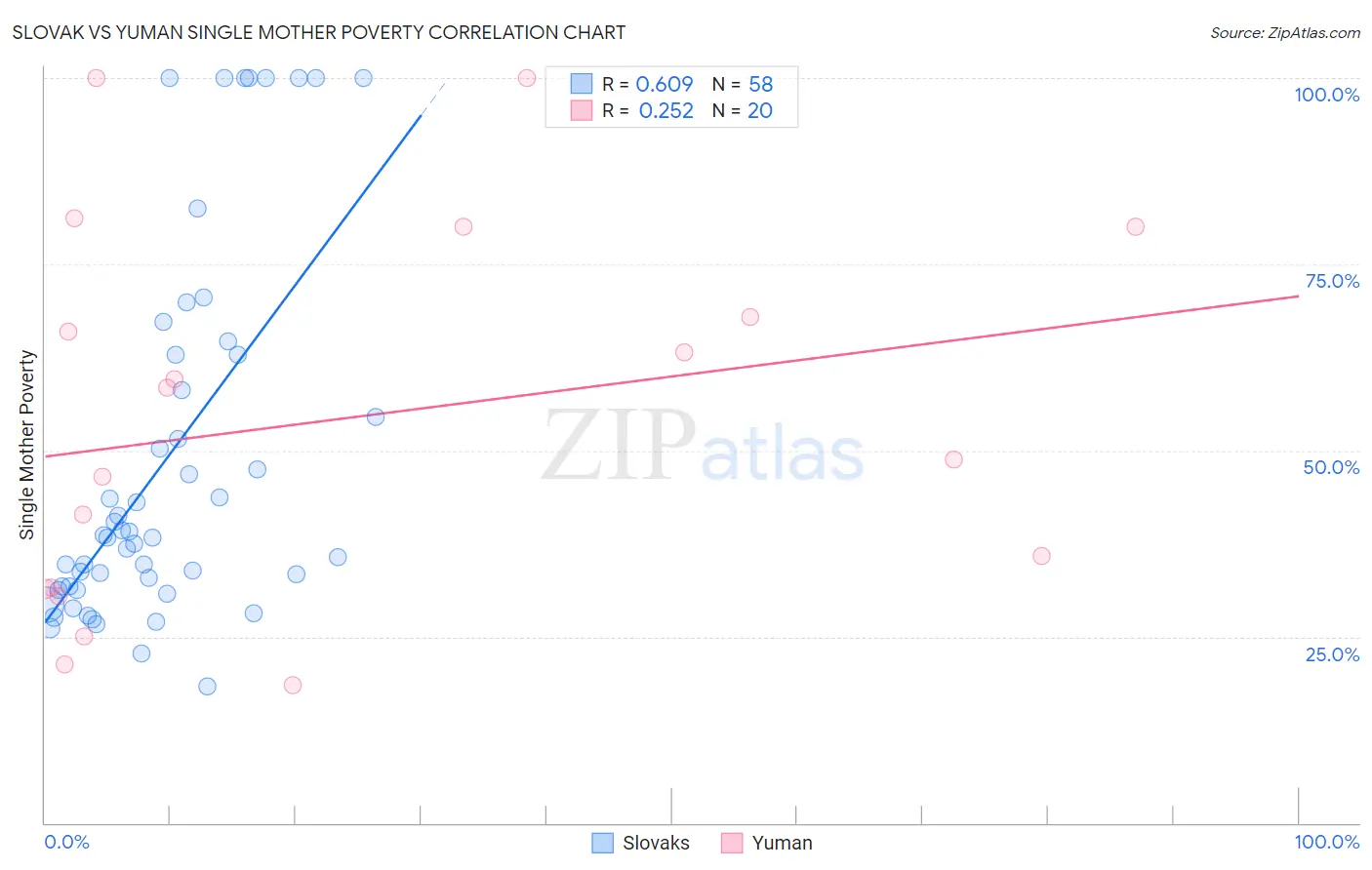 Slovak vs Yuman Single Mother Poverty