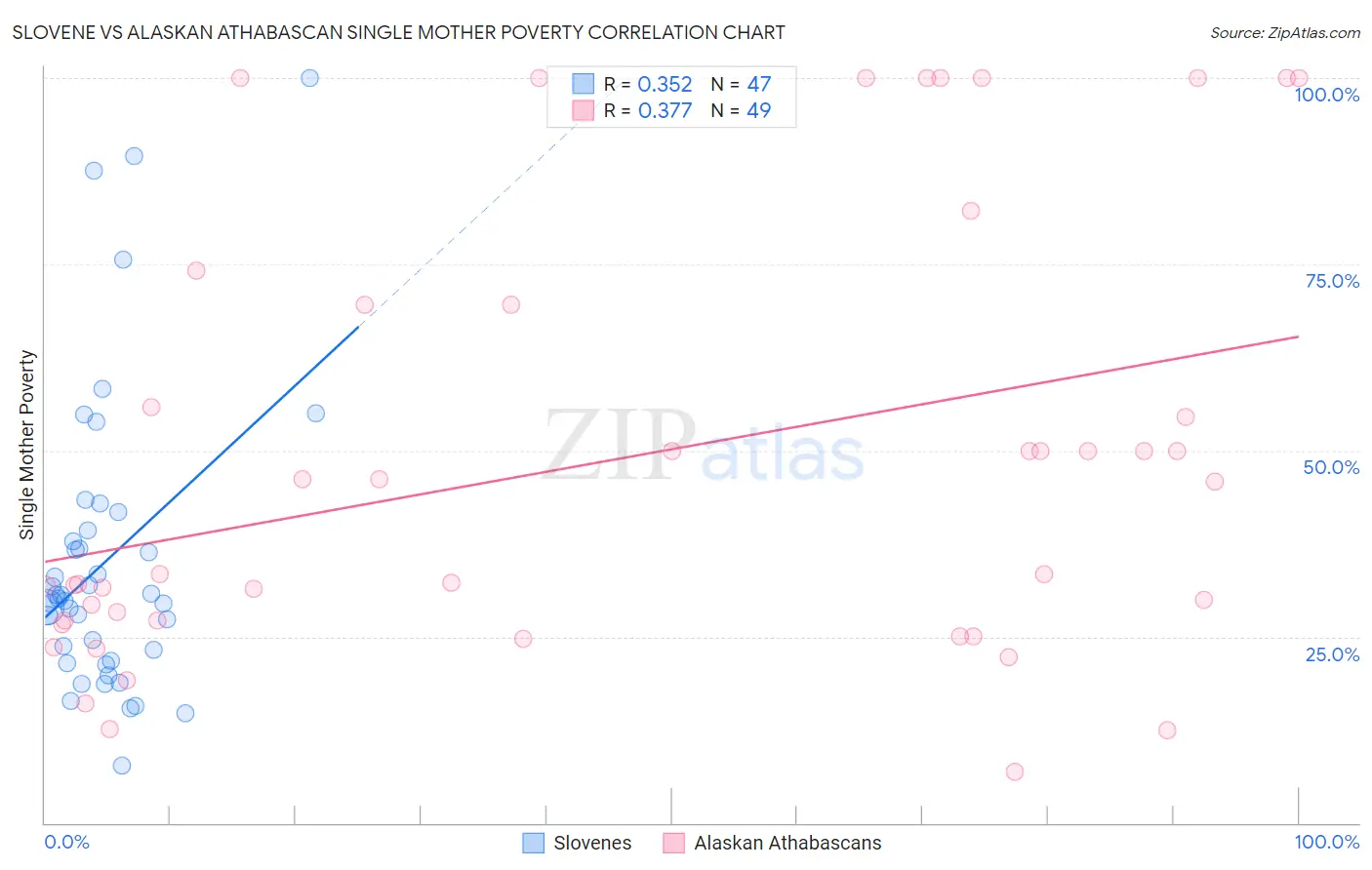 Slovene vs Alaskan Athabascan Single Mother Poverty