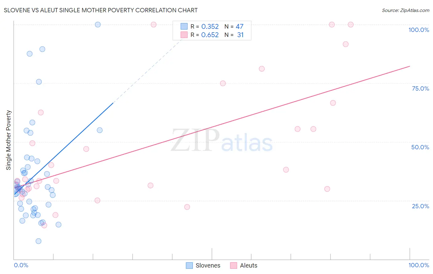 Slovene vs Aleut Single Mother Poverty