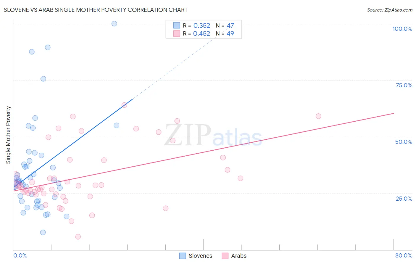 Slovene vs Arab Single Mother Poverty