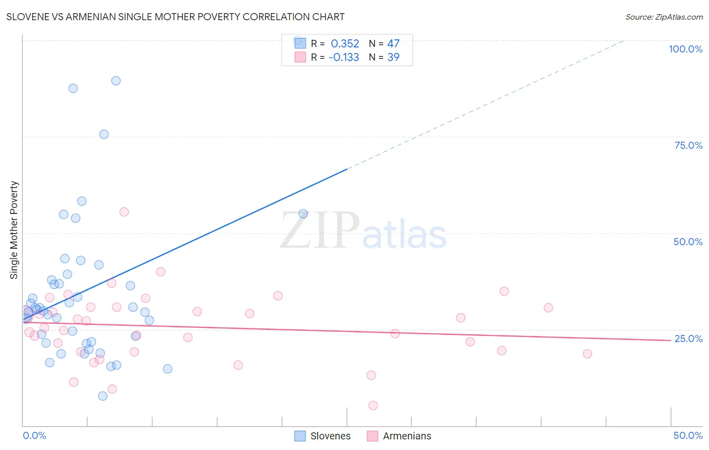 Slovene vs Armenian Single Mother Poverty