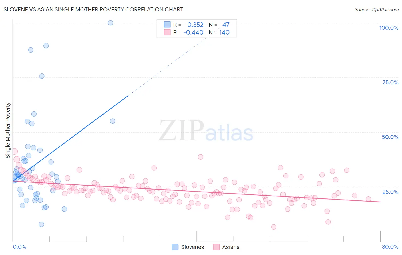 Slovene vs Asian Single Mother Poverty