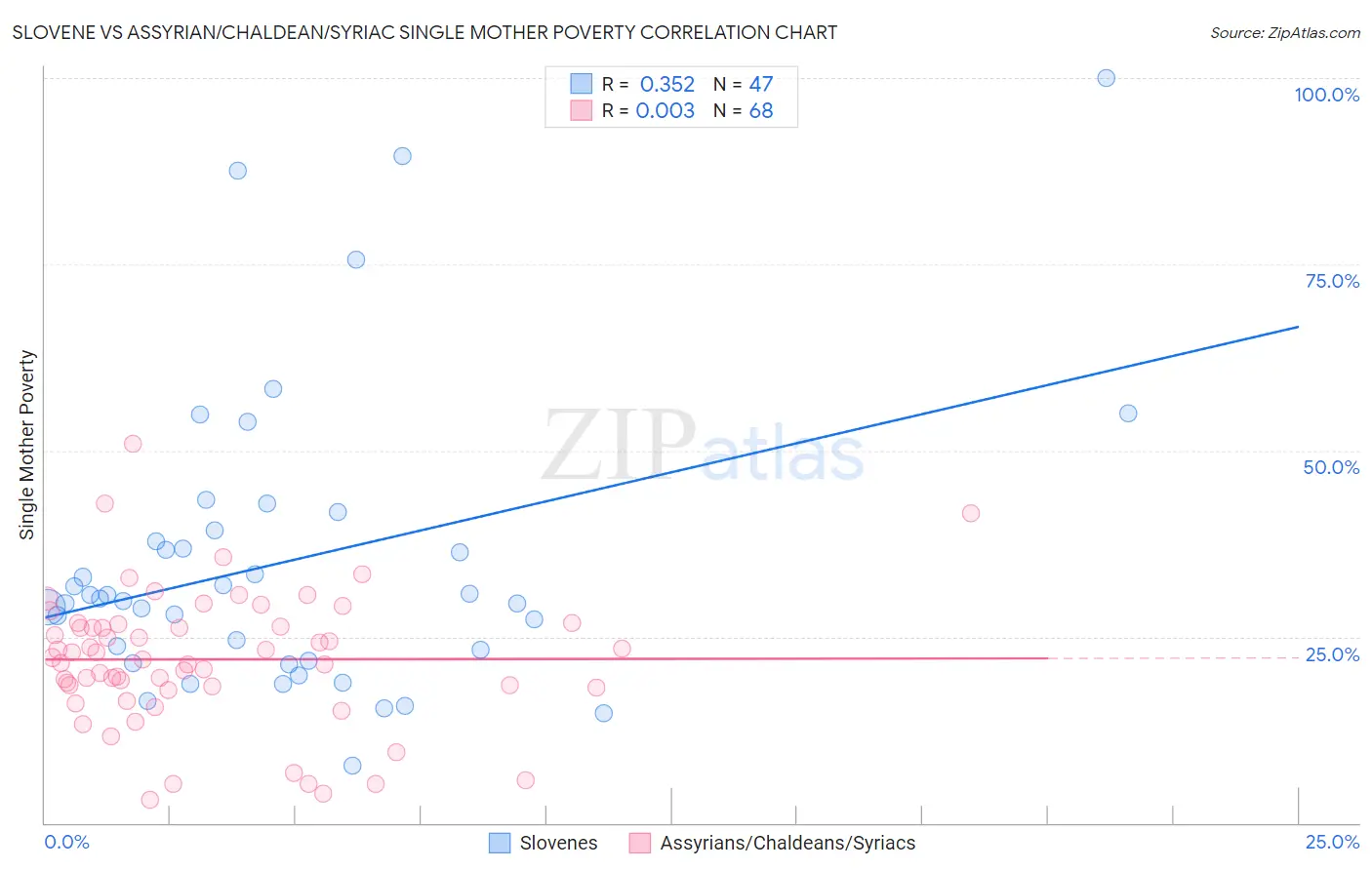 Slovene vs Assyrian/Chaldean/Syriac Single Mother Poverty